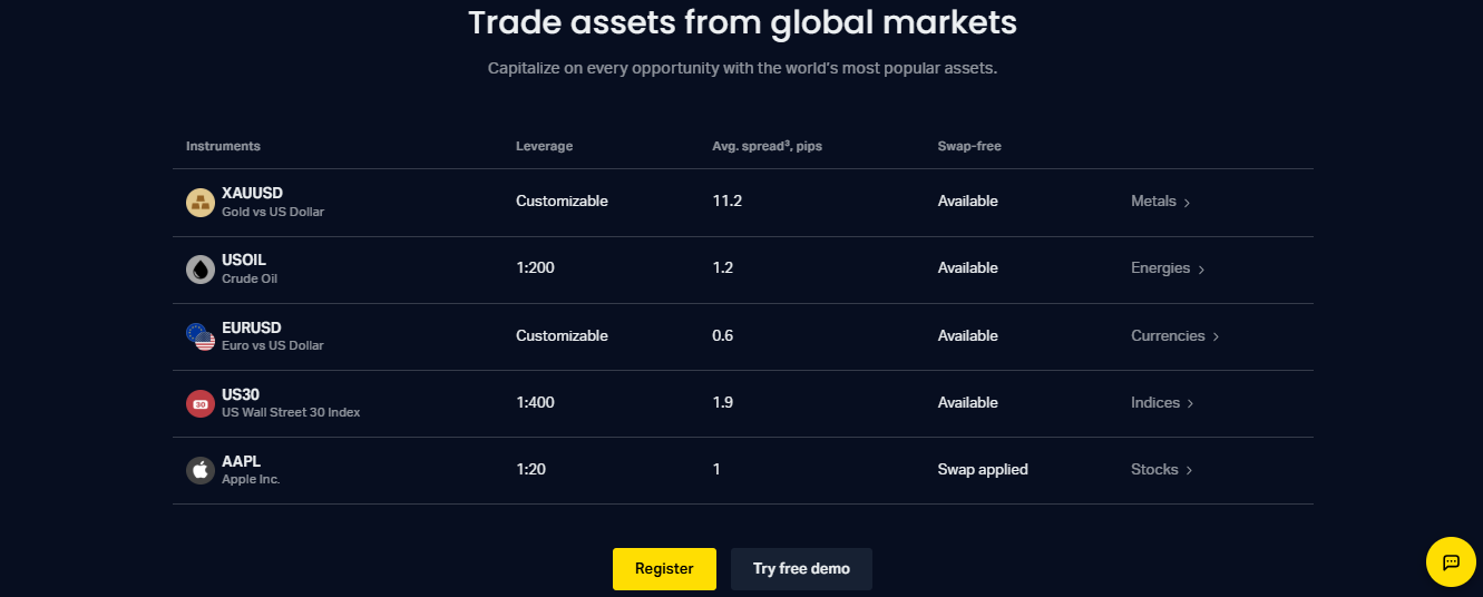 Trade assets from global markets 